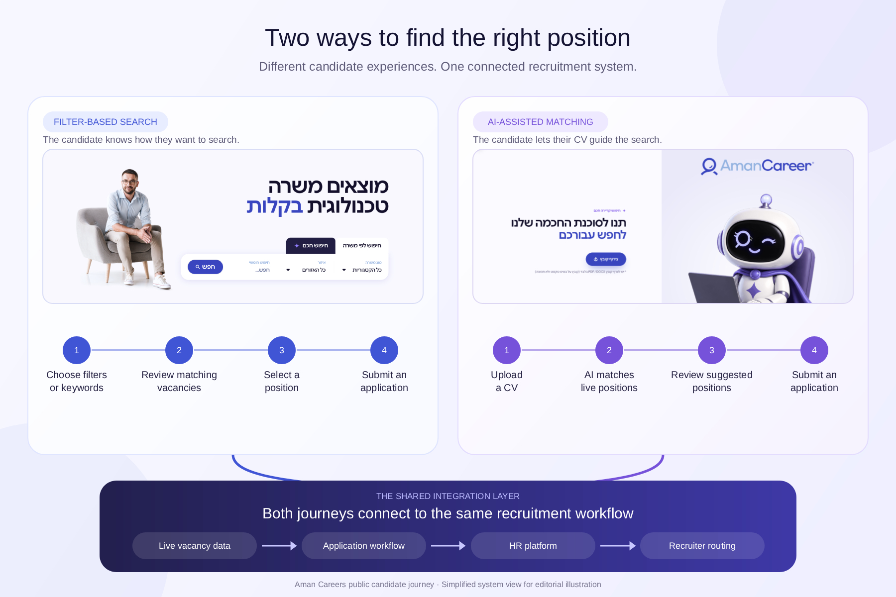 Filter-based job search and AI-assisted CV matching connected to the same recruitment workflow