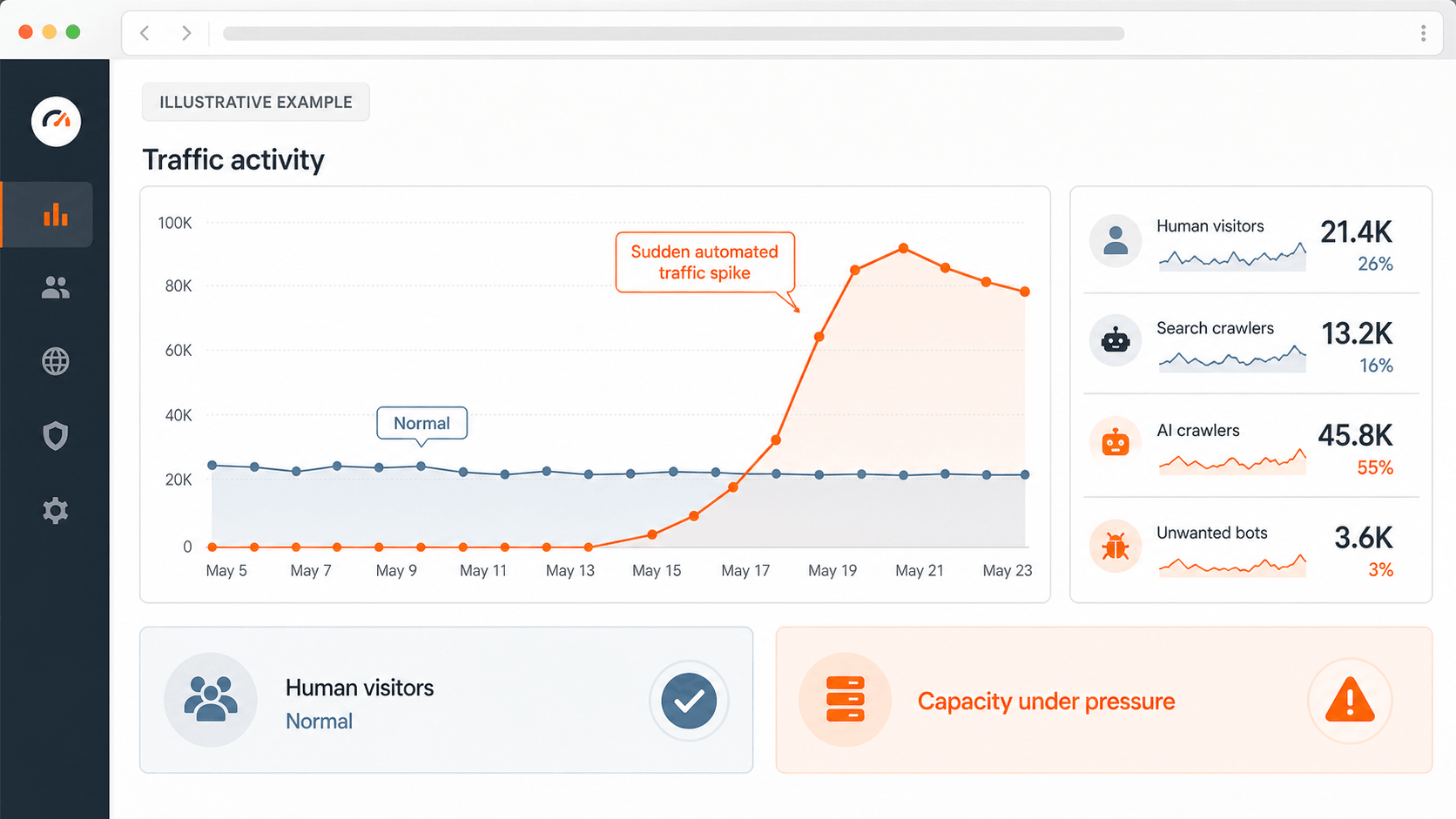 Illustrative example — automated crawler traffic can spike even while reported human visits remain normal.