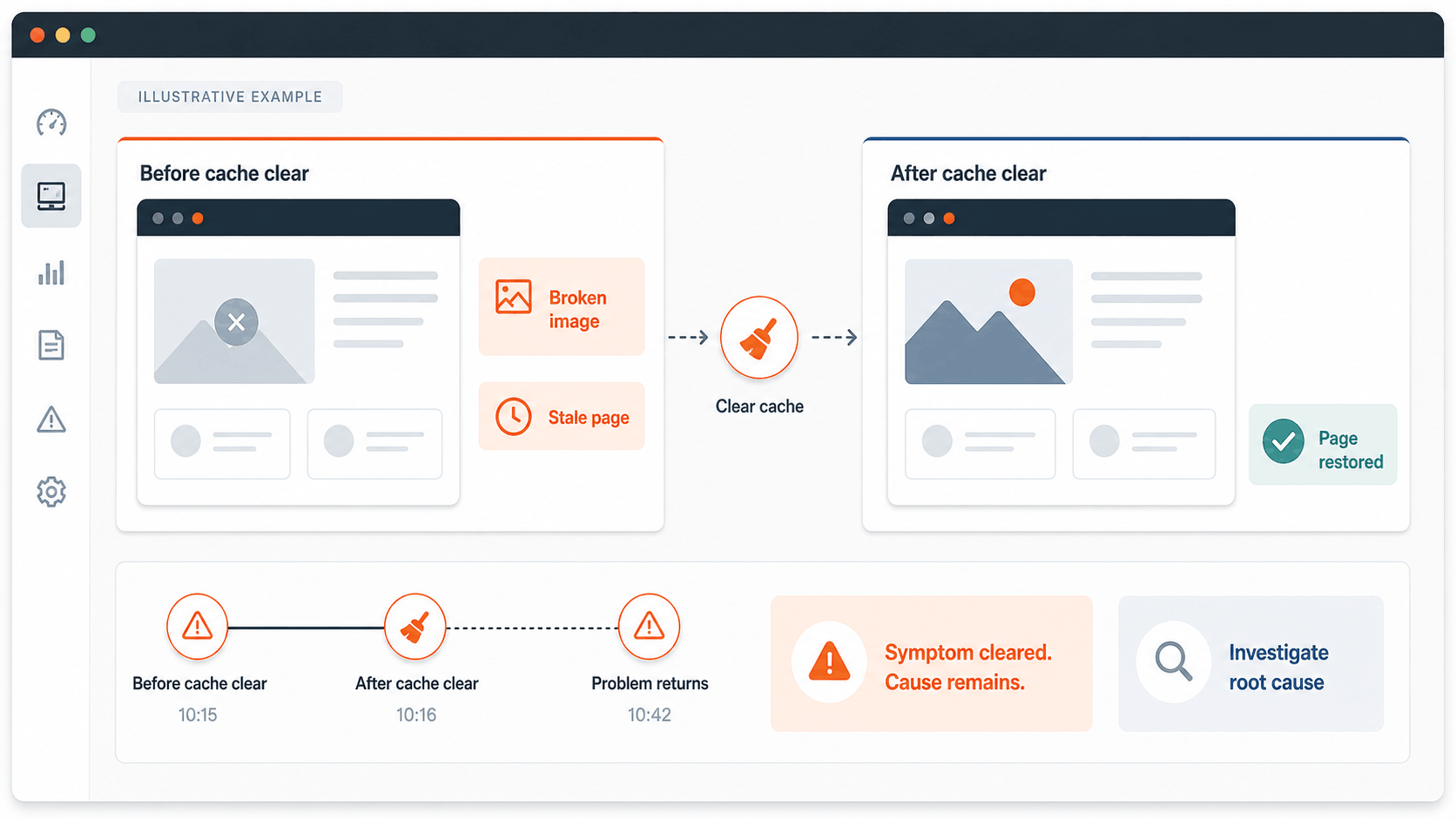 Illustrative example — clearing the cache can restore a page temporarily while the root cause remains.