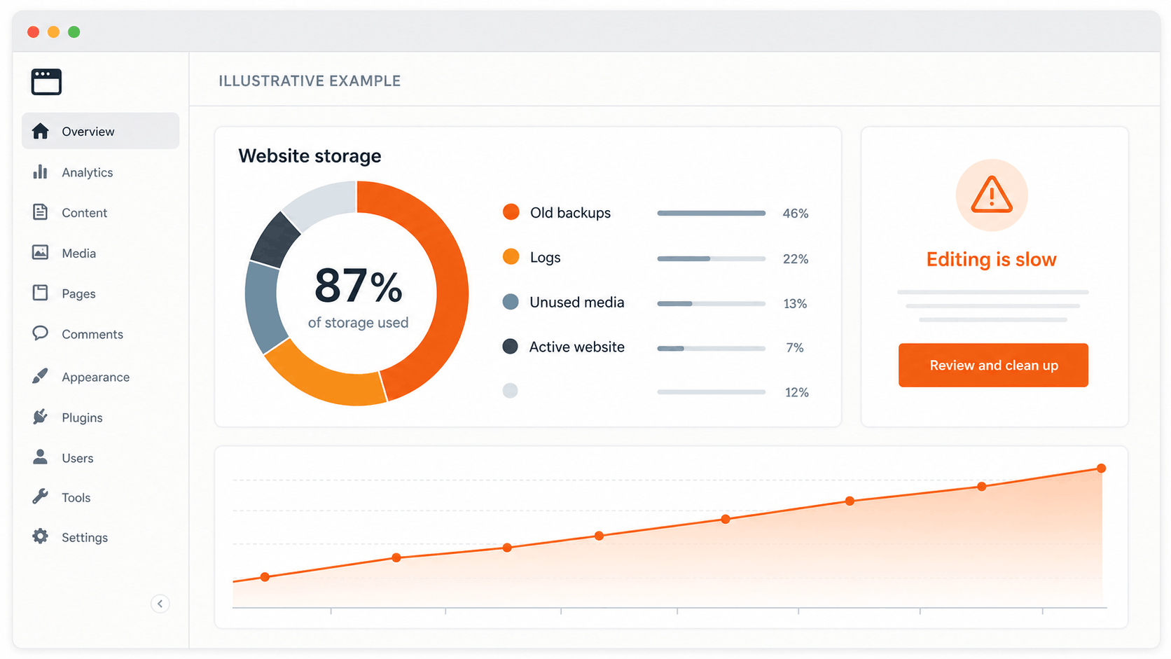 Illustrative example — years of old backups, logs, and unused media can make everyday website management slow.