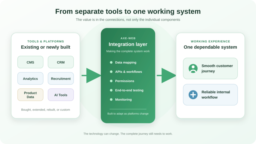 Existing platforms and custom tools connected through an integration layer to customer and internal workflows