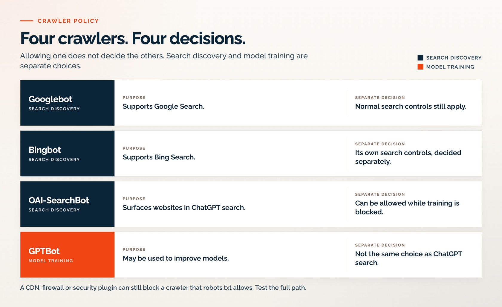 Googlebot, Bingbot, OAI-SearchBot and GPTBot shown as separate search-discovery and model-training decisions