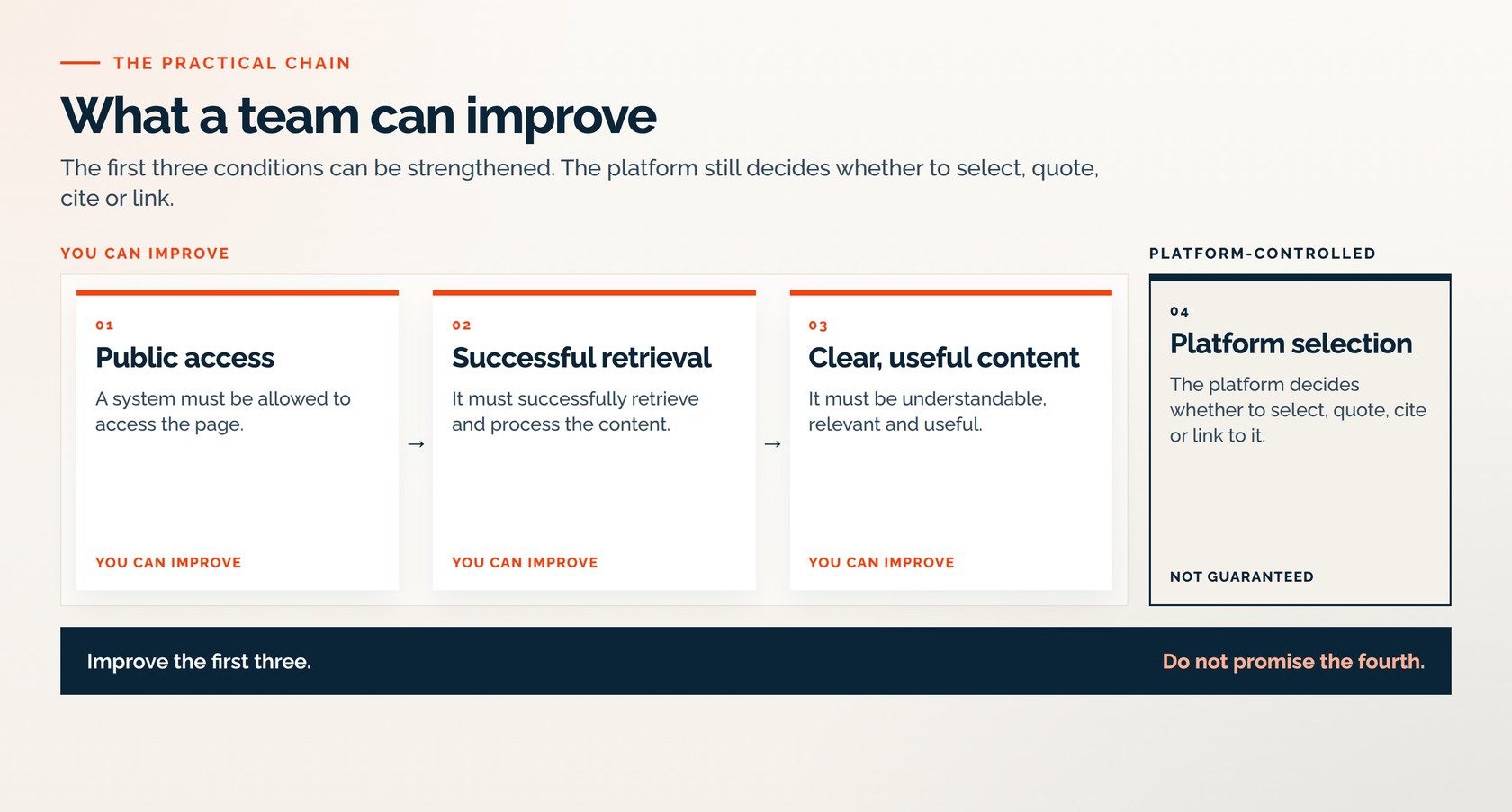 Public access, successful retrieval and useful content can be improved. Platform selection is not guaranteed.