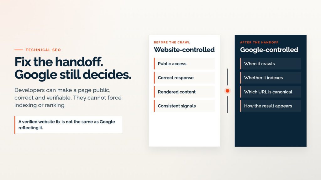 A handoff between what the website team controls and what Google still decides. A verified fix is not the same as Google reflecting it.