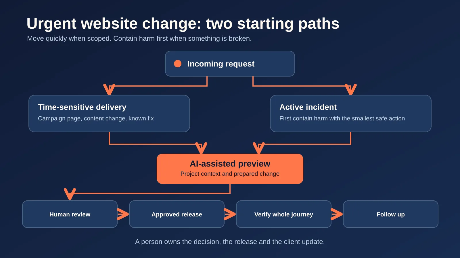 Two urgent website change paths: fast delivery or incident containment, followed by preview, human review, approved release, verification and follow-up